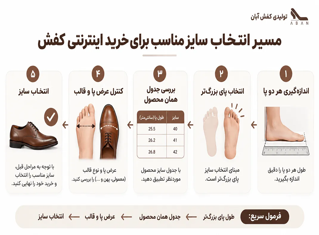 روش صحیح انتخاب سایز کفش در خرید اینترنتی